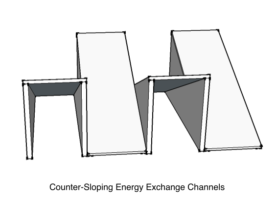Counter-Sloping Energy Exchange Channels