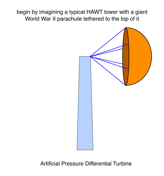 Explanation of Artificial Pressure Differential Turbine 1