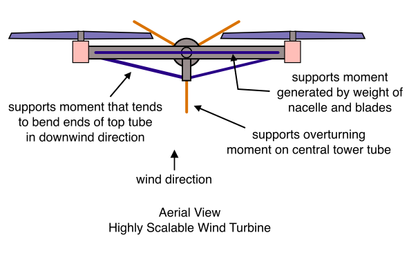 Aerial View, Highly Scalable Wind Turbine