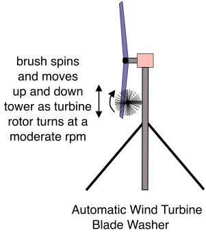 Automatic Wind Turbine Blade Washer