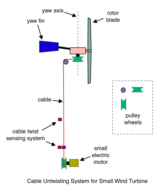 Cable Untwisting System for Small Wind Turbine