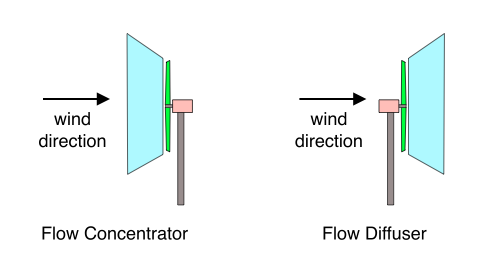 Flow Concentrator and Diffuser