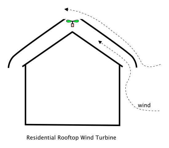 Residential Rooftop Wind Turbine