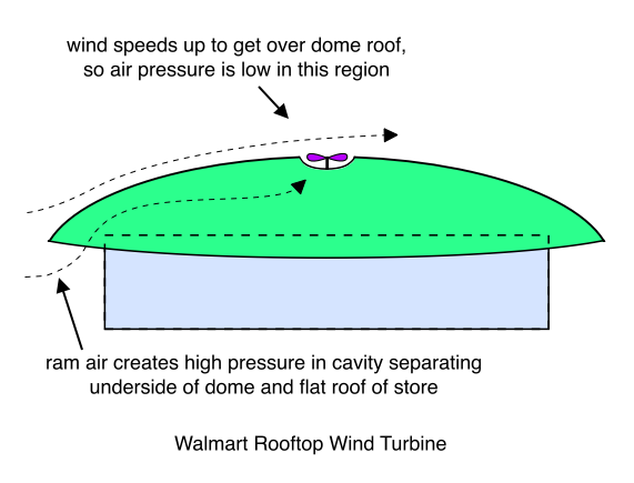 Walmart Rooftop Wind Turbine